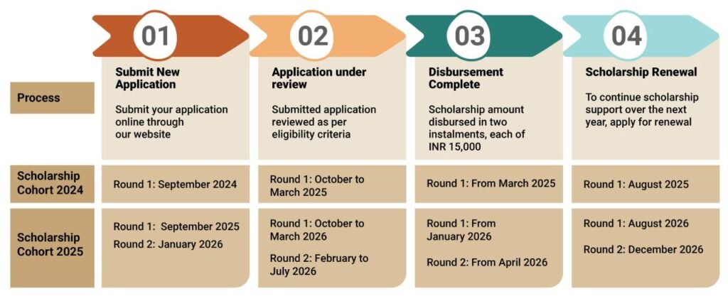 azim premji Scholarship Process and Timeline eng