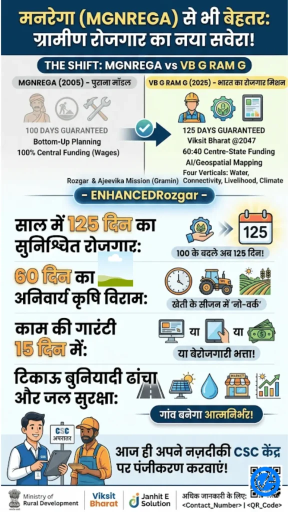 VB G RAM G Scheme 2026 details and 125 days employment guarantee infographic