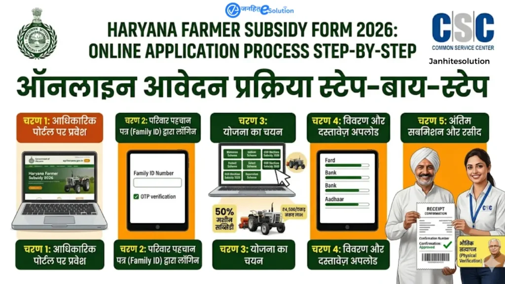 Haryana Farmer Subsidy Form 2026 ऑनलाइन आवेदन प्रक्रिया स्टेप-बाय-स्टेप