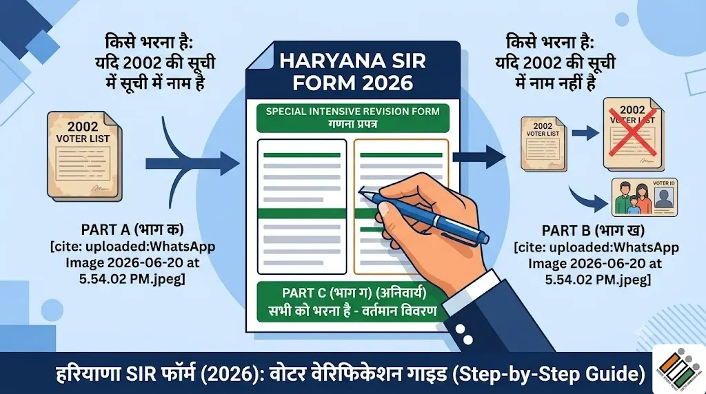 हरियाणा SIR वोटर वेरिफिकेशन फॉर्म 2026 कैसे भरें - Part A, Part B और Part C भरने की स्टेप-बाय-स्टेप गाइड