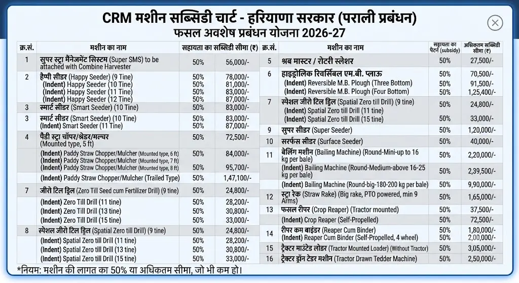 Haryana CRM Scheme Machine List 2026 मशीन लिस्ट और सब्सिडी चार्ट